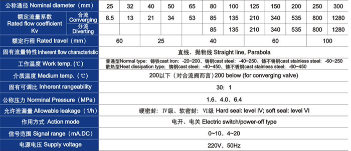 電動(dòng)三通合流、分流調(diào)節(jié)閥主要技術(shù)參數(shù)