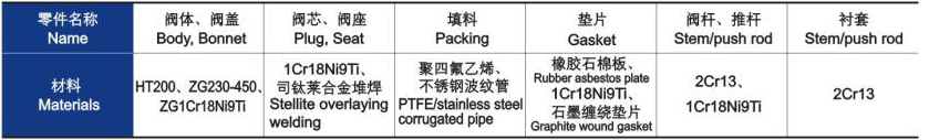電動(dòng)三通合流、分流調(diào)節(jié)閥主要零件材料